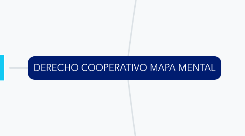 Mind Map: DERECHO COOPERATIVO MAPA MENTAL