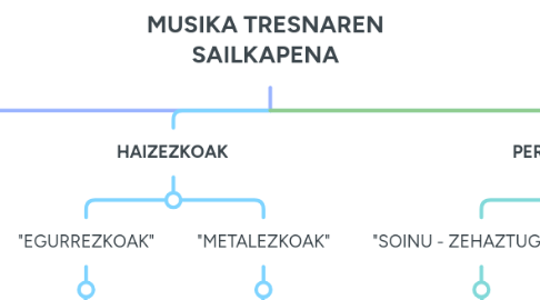 Mind Map: MUSIKA TRESNAREN SAILKAPENA