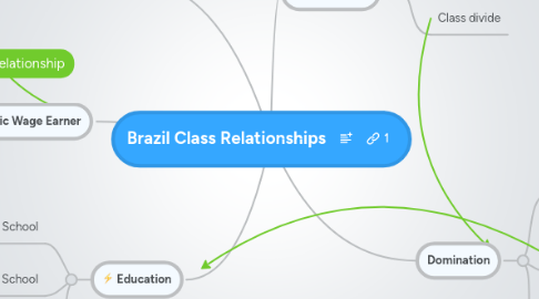 Mind Map: Brazil Class Relationships