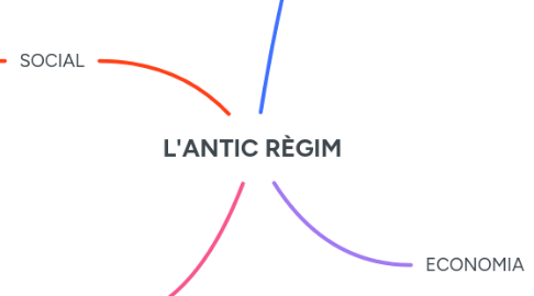 Mind Map: L'ANTIC RÈGIM
