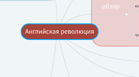 Mind Map: Английская революция