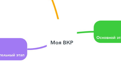 Mind Map: Моя ВКР