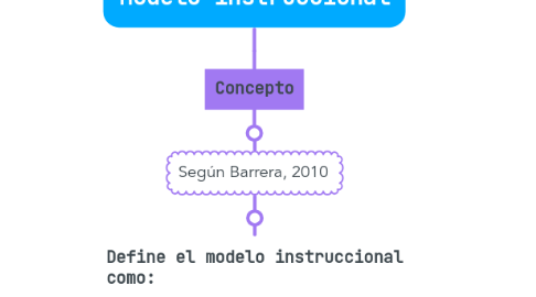 Mind Map: Modelo instruccional