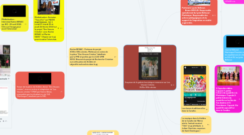 Mind Map: Esquisse de la galerie heuristique immersive sur Les Veuves Créoles XVIIIe-XXIe siècles