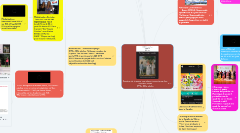 Mind Map: Esquisse de la galerie heuristique immersive sur Les Veuves Créoles  XVIIIe-XXIe siècles