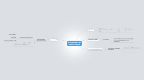 Mind Map: retos y problemas de la ingeniería industrial