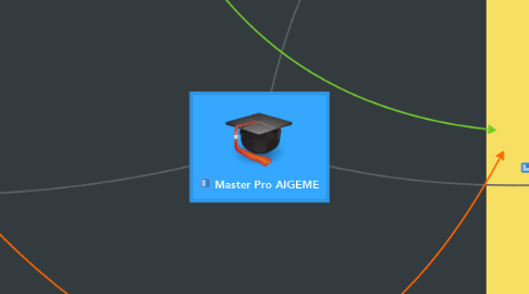 Mind Map: Master Pro AIGEME