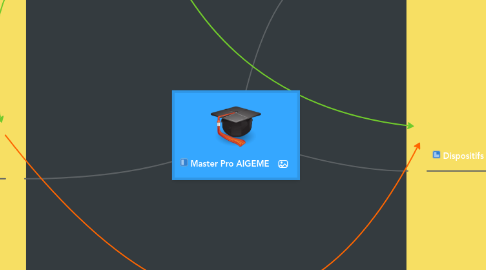 Mind Map: Master Pro AIGEME