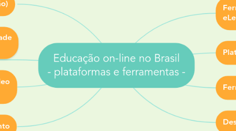 Mind Map: Educação on-line no Brasil - plataformas e ferramentas -