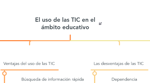 Mind Map: El uso de las TIC en el ámbito educativo