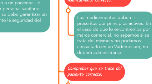 Mind Map: Administración de medicamentos