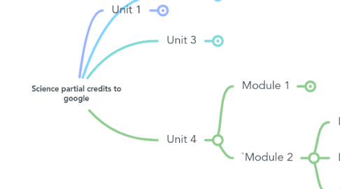 Mind Map: Science partial credits to google