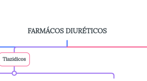 Mind Map: FARMÁCOS DIURÉTICOS
