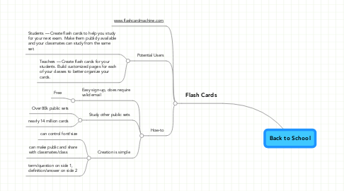 Mind Map: Back to School