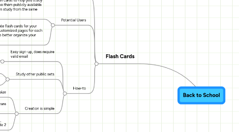 Mind Map: Back to School