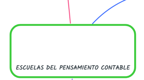 Mind Map: ESCUELAS DEL PENSAMIENTO CONTABLE