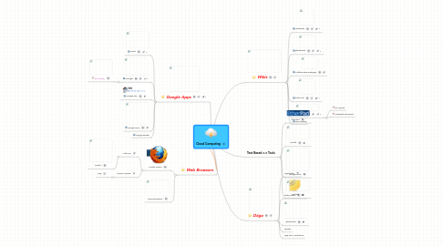 Mind Map: Cloud Computing