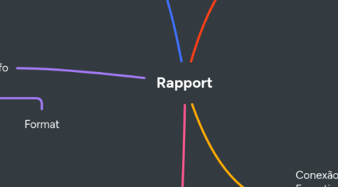 Mind Map: Rapport