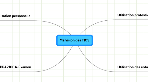 Mind Map: Ma vision des TICS