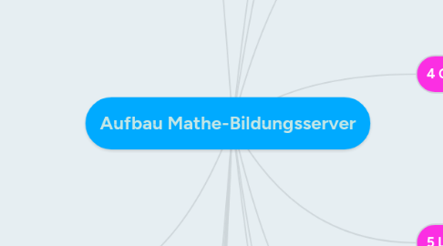 Mind Map: Aufbau Mathe-Bildungsserver