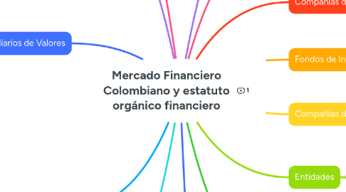 Mind Map: Mercado Financiero Colombiano y estatuto orgánico financiero