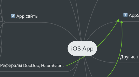 Mind Map: iOS App