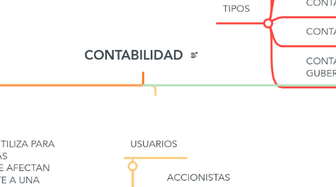 Mind Map: CONTABILIDAD