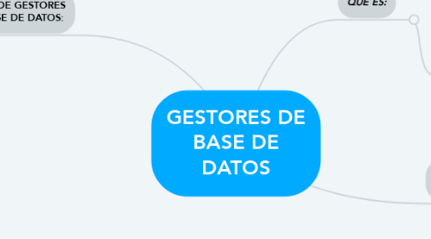 Mind Map: GESTORES DE BASE DE DATOS