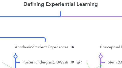 Mind Map: Defining Experiential Learning