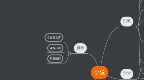 Mind Map: 小说