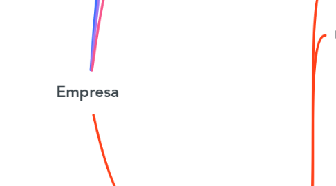 Mind Map: Empresa
