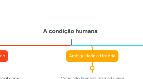 Mind Map: A condição humana