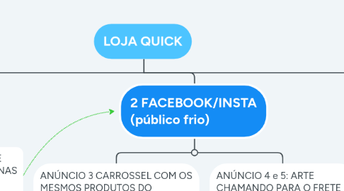 Mind Map: LOJA QUICK