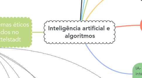 Mind Map: Inteligência artificial e  algoritmos