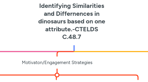 Mind Map: Identifying Similarities and Differnences in dinosaurs based on one attribute.-CTELDS C.48.7