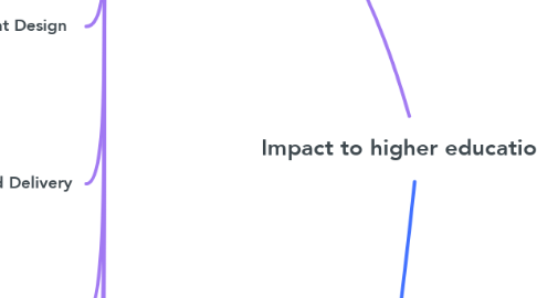 Mind Map: Impact to higher education