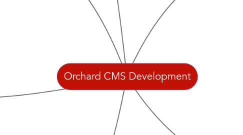 Mind Map: Orchard CMS Development