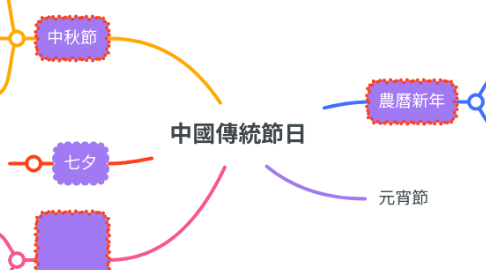 Mind Map: 中國傳統節日