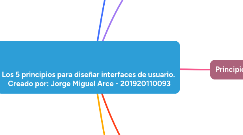 Mind Map: Los 5 principios para diseñar interfaces de usuario.  Creado por: Jorge Miguel Arce - 201920110093