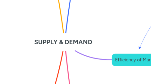 Mind Map: SUPPLY & DEMAND