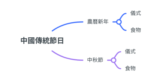 Mind Map: 中國傳統節日