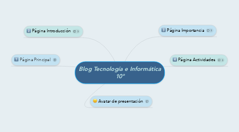 Mind Map: Blog Tecnología e Informática 10º