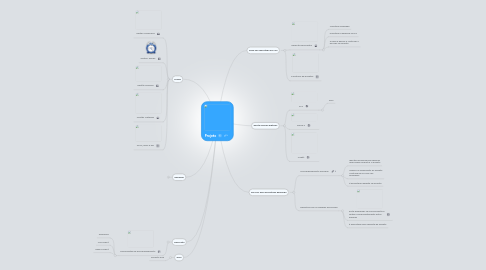 Mind Map: Projeto