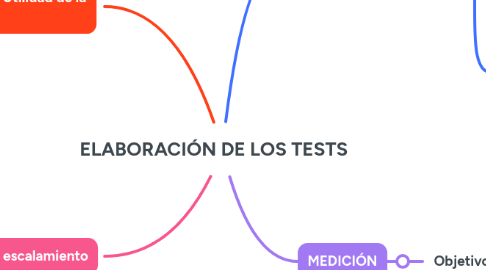 Mind Map: ELABORACIÓN DE LOS TESTS