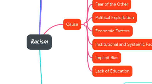 Mind Map: Racism
