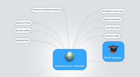 Mind Map: Educacion en colombia