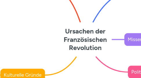 Mind Map: Ursachen der Französischen Revolution