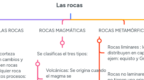 Mind Map: Las rocas