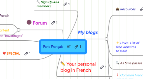 Mind Map: Parle Français