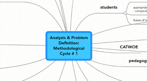 Mind Map: Analysis & Problem Definition: Methodological Cycle # 1